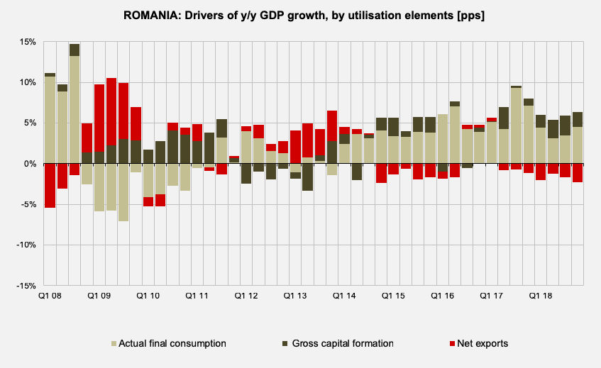 chart-of-the-week-romania-s-economic-growth-slower-but-stable-in-2018